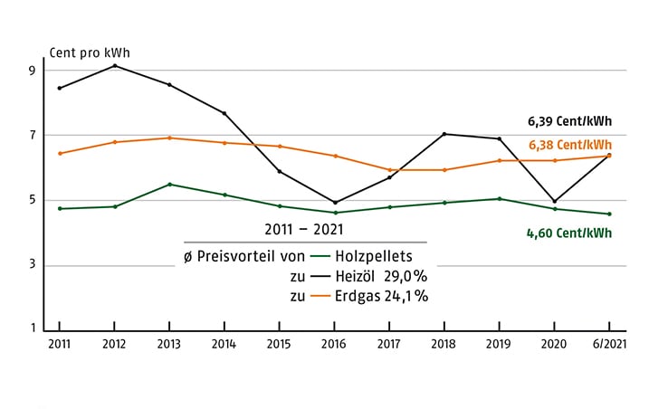 Pelletspreisentwicklung